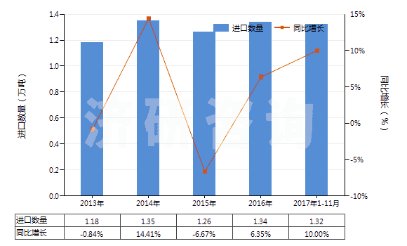 2013-2017年11月中國其他異氰酸酯(HS29291090)進口量及增速統(tǒng)計